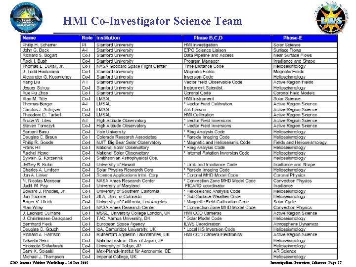 HMI Co-Investigator Science Team SDO Science Writers Workshop – 16 Dec 2009 Investigation Overview,
