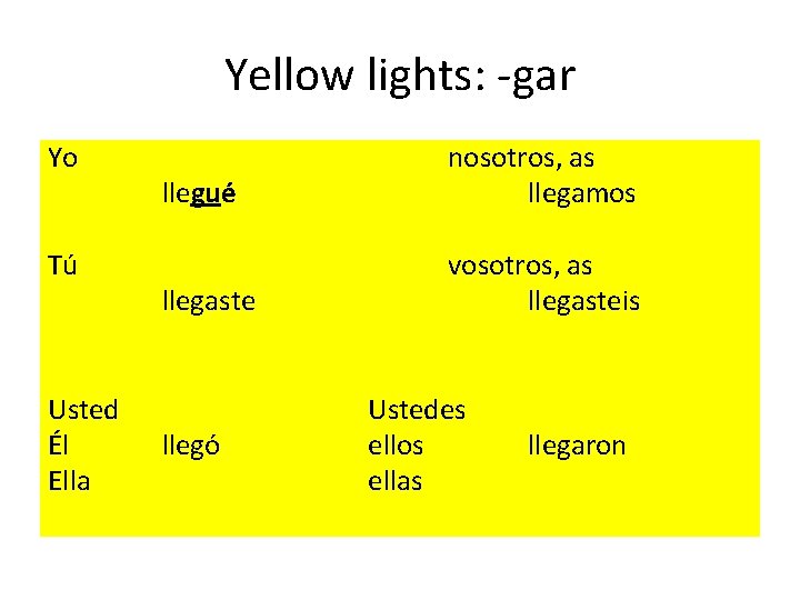 Yellow lights: -gar Yo Tú llegué nosotros, as llegamos llegaste vosotros, as llegasteis Usted