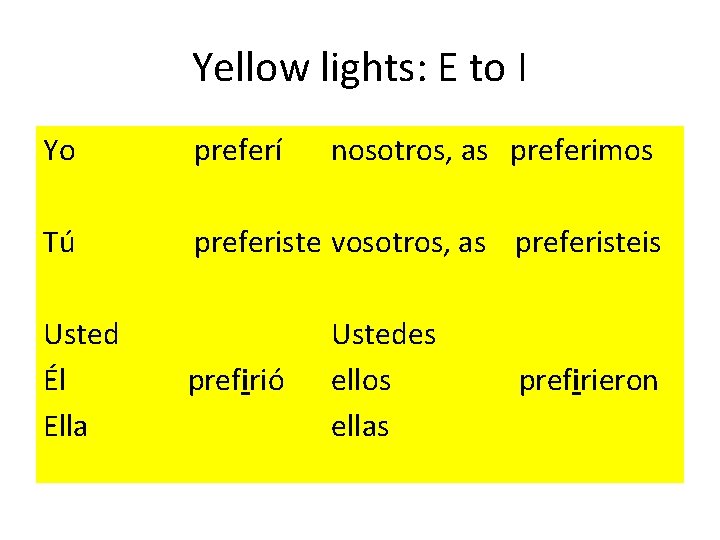 Yellow lights: E to I Yo Tú preferí nosotros, as preferimos preferiste vosotros, as