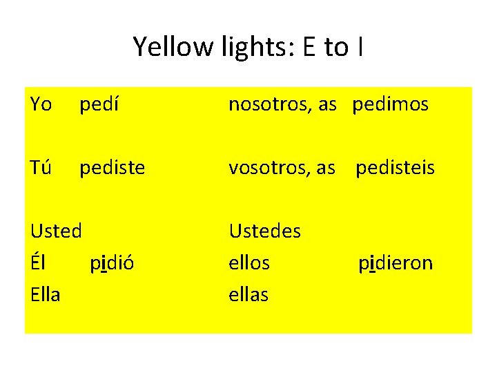 Yellow lights: E to I Yo Tú pedí nosotros, as pedimos pediste vosotros, as
