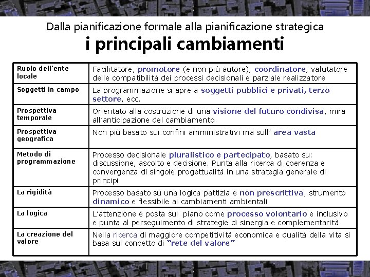 Dalla pianificazione formale alla pianificazione strategica i principali cambiamenti Ruolo dell’ente locale Facilitatore, promotore