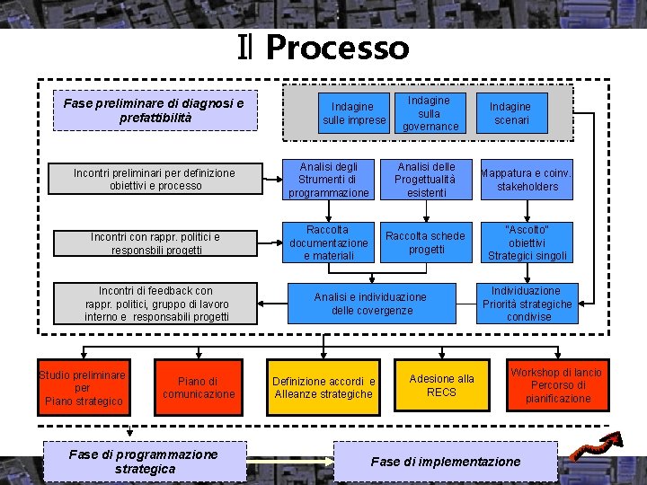 Il Processo Fase preliminare di diagnosi e prefattibilità Indagine sulle imprese Indagine sulla governance