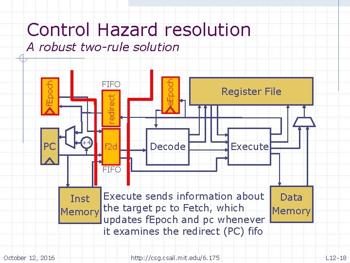 Control Hazard resolution PC redirect f. Epoch FIFO +4 f 2 d e. Epoch