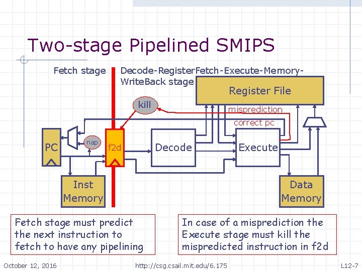 Two-stage Pipelined SMIPS Fetch stage Decode-Register. Fetch-Execute-Memory. Write. Back stage Register File kill misprediction