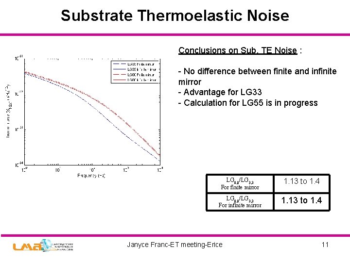 Substrate Thermoelastic Noise Conclusions on Sub. TE Noise : - No difference between finite