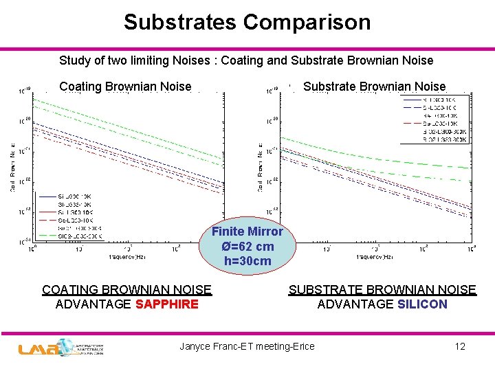 Substrates Comparison Study of two limiting Noises : Coating and Substrate Brownian Noise Coating