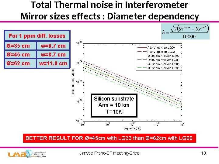 Total Thermal noise in Interferometer Mirror sizes effects : Diameter dependency For 1 ppm