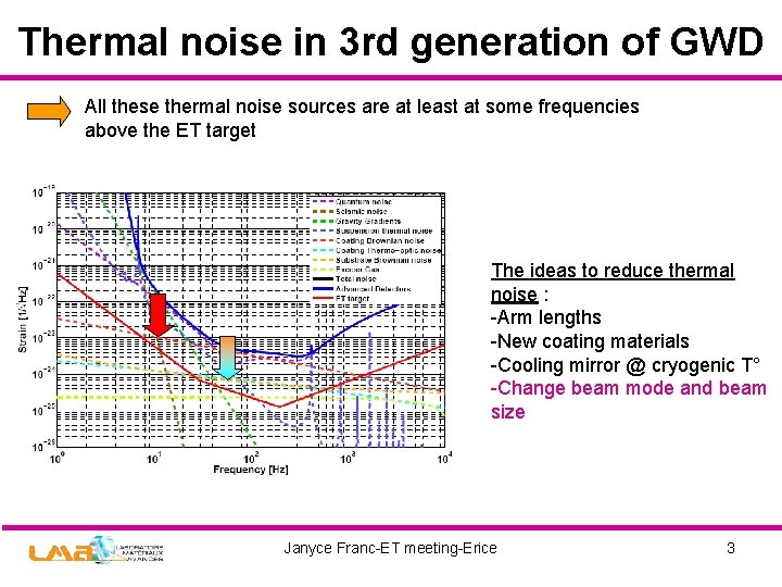 Thermal noise in 3 rd generation of GWD All these thermal noise sources are
