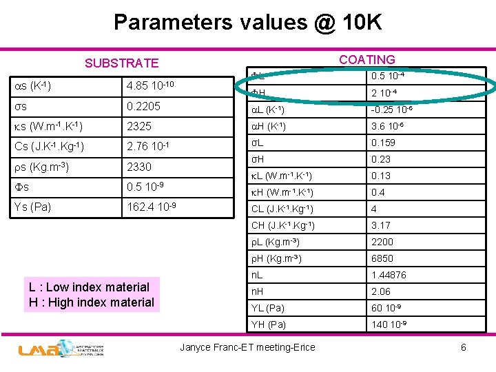 Parameters values @ 10 K SUBSTRATE COATING L 0. 5 10 -4 H 2