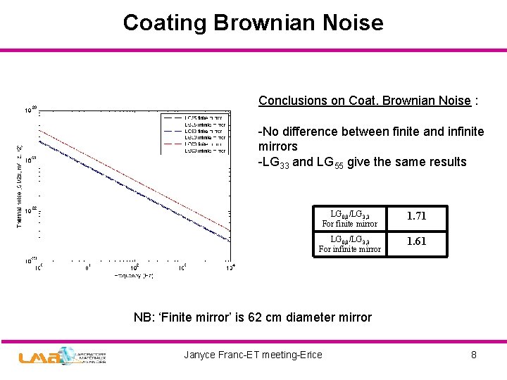 Coating Brownian Noise Conclusions on Coat. Brownian Noise : -No difference between finite and