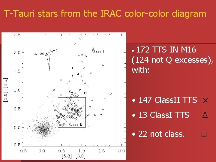 T-Tauri stars from the IRAC color-color diagram 172 TTS IN M 16 (124 not