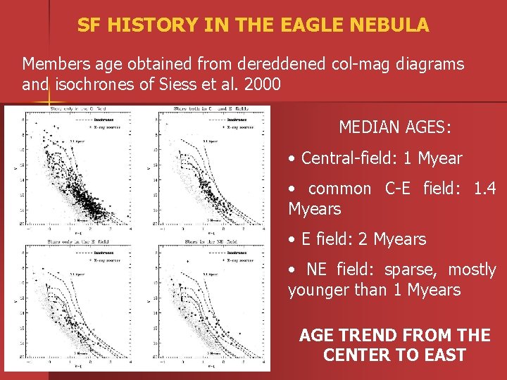 SF HISTORY IN THE EAGLE NEBULA Members age obtained from dereddened col-mag diagrams and