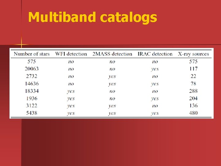 Multiband catalogs 