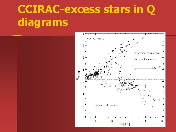 CCIRAC-excess stars in Q diagrams 
