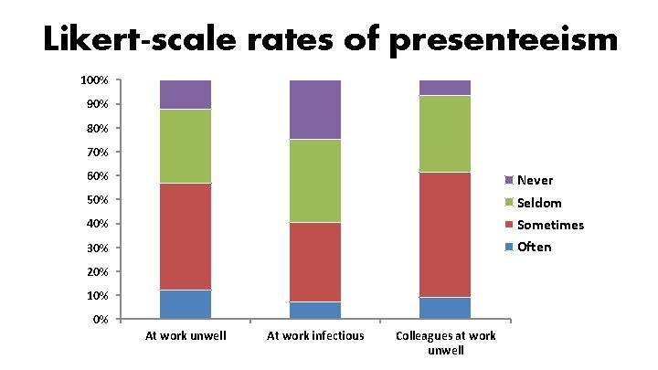 Likert-scale rates of presenteeism 100% 90% 80% 70% 60% Never 50% Seldom 40% Sometimes