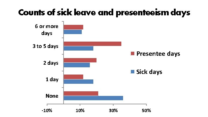 Counts of sick leave and presenteeism days 6 or more days 3 to 5