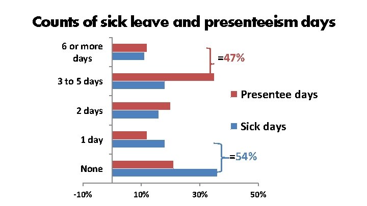 Counts of sick leave and presenteeism days 6 or more days =47% 3 to