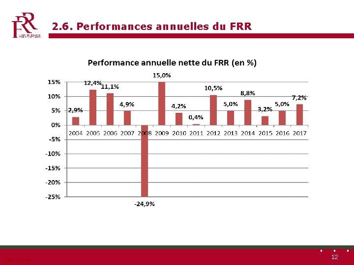 2. 6. Performances annuelles du FRR CDC-Interne 12 