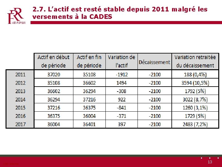 2. 7. L’actif est resté stable depuis 2011 malgré les versements à la CADES