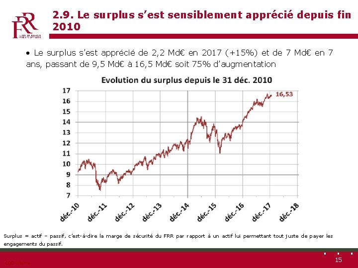 2. 9. Le surplus s’est sensiblement apprécié depuis fin 2010 • Le surplus s’est