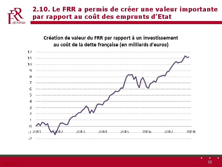 2. 10. Le FRR a permis de créer une valeur importante par rapport au