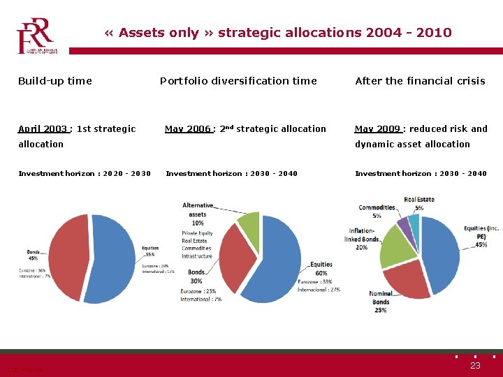  « Assets only » strategic allocations 2004 - 2010 Build-up time April 2003