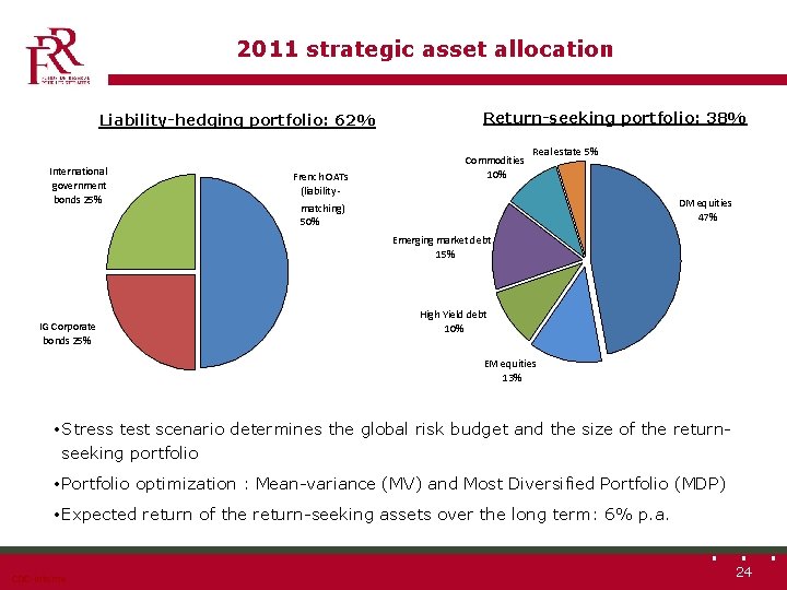 2011 strategic asset allocation Liability-hedging portfolio: 62% International government bonds 25% French OATs (liability