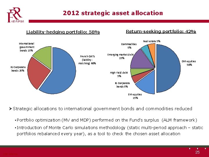 2012 strategic asset allocation Liability-hedging portfolio: 58% International government bonds 15% Commodities 5% French
