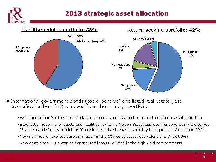 2013 strategic asset allocation Liability-hedging portfolio: 58% 58 58% Return-seeking portfolio: 42% French OATs