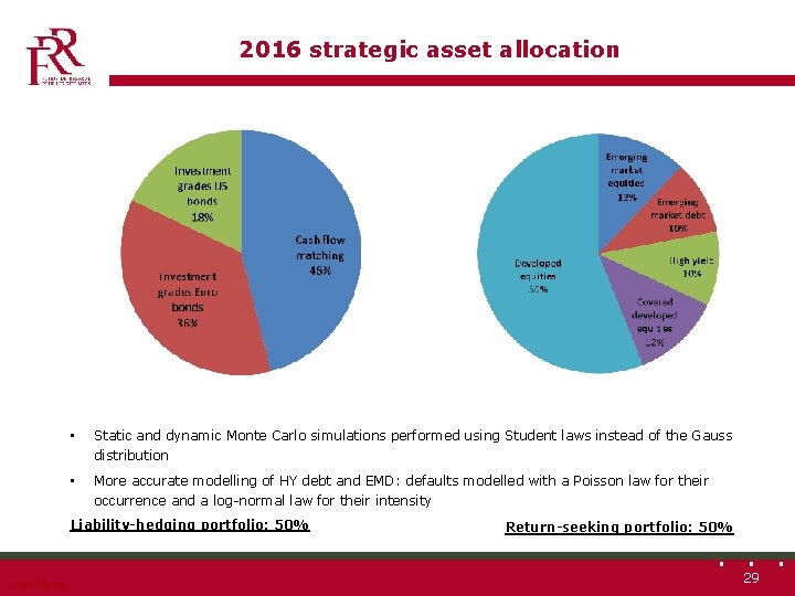 2016 strategic asset allocation • Static and dynamic Monte Carlo simulations performed using Student