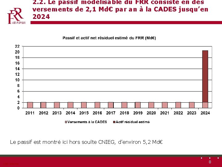 2. 2. Le passif modélisable du FRR consiste en des versements de 2, 1