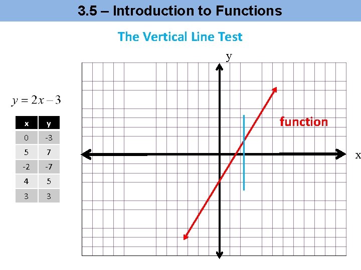 3. 5 – Introduction to Functions The Vertical Line Test y x y 0 3. 5 – Introduction to Functions The Vertical Line Test y x y 0