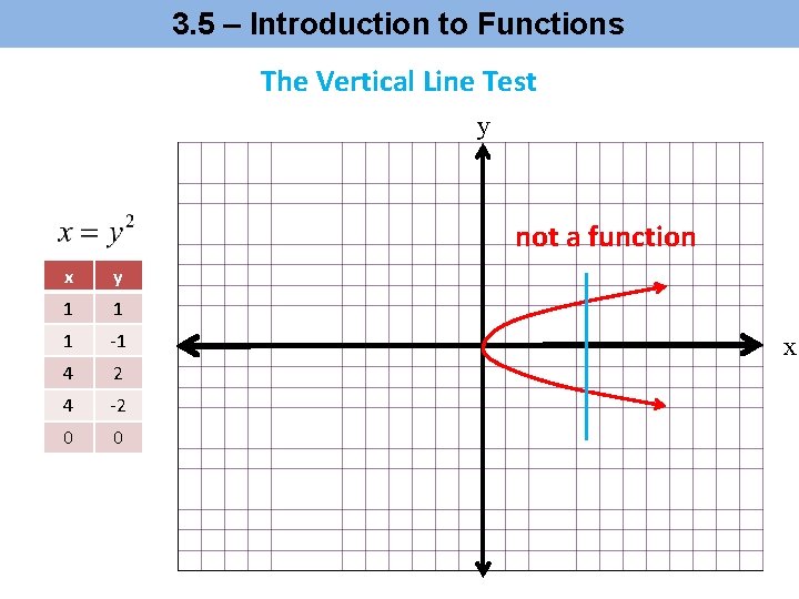3. 5 – Introduction to Functions The Vertical Line Test y not a function 3. 5 – Introduction to Functions The Vertical Line Test y not a function