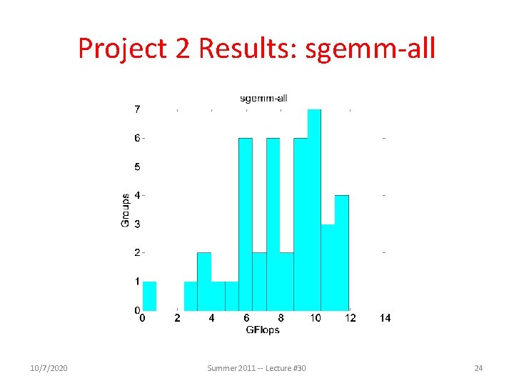 Project 2 Results: sgemm-all 10/7/2020 Summer 2011 -- Lecture #30 24 