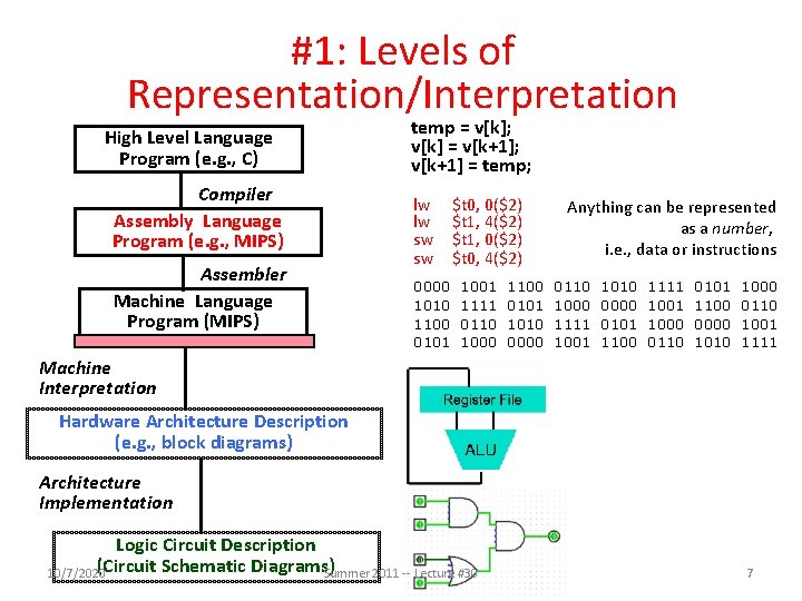 #1: Levels of Representation/Interpretation High Level Language Program (e. g. , C) Compiler Assembly
