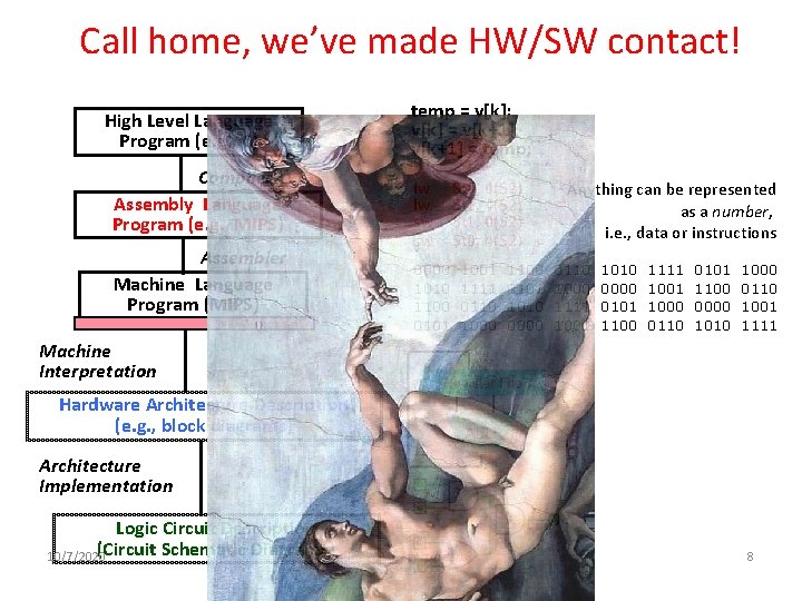 Call home, we’ve made HW/SW contact! High Level Language Program (e. g. , C)