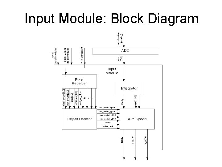 Input Module: Block Diagram 