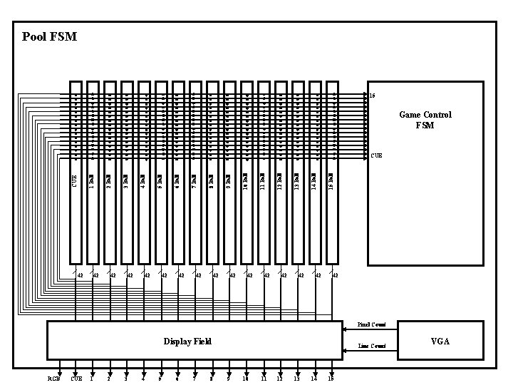 Pool FSM 15 Game Control FSM 42 42 42 42 15 Ball 14 Ball