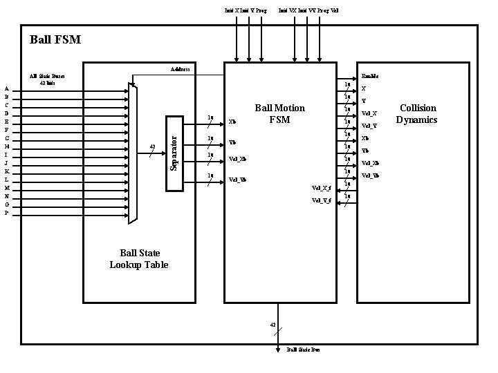 Init X Init Y Prog Init VX Init VY Prog Vel Ball FSM Address