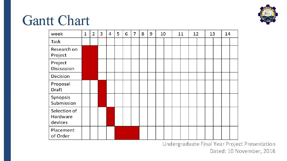 Gantt Chart Undergraduate Final Year Project Presentation Dated: 10 November, 2016 
