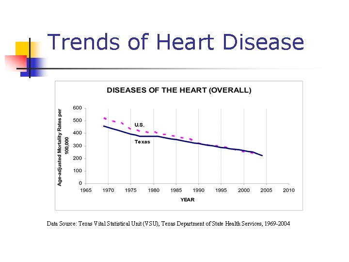 Trends of Heart Disease Data Source: Texas Vital Statistical Unit (VSU), Texas Department of Trends of Heart Disease Data Source: Texas Vital Statistical Unit (VSU), Texas Department of