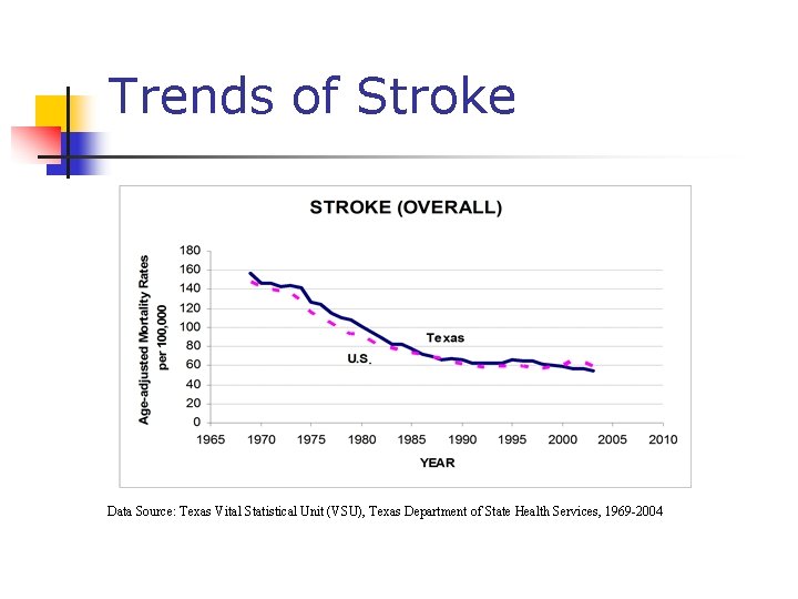 Trends of Stroke Data Source: Texas Vital Statistical Unit (VSU), Texas Department of State Trends of Stroke Data Source: Texas Vital Statistical Unit (VSU), Texas Department of State