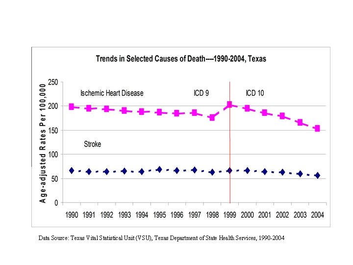 Data Source: Texas Vital Statistical Unit (VSU), Texas Department of State Health Services, 1990 Data Source: Texas Vital Statistical Unit (VSU), Texas Department of State Health Services, 1990