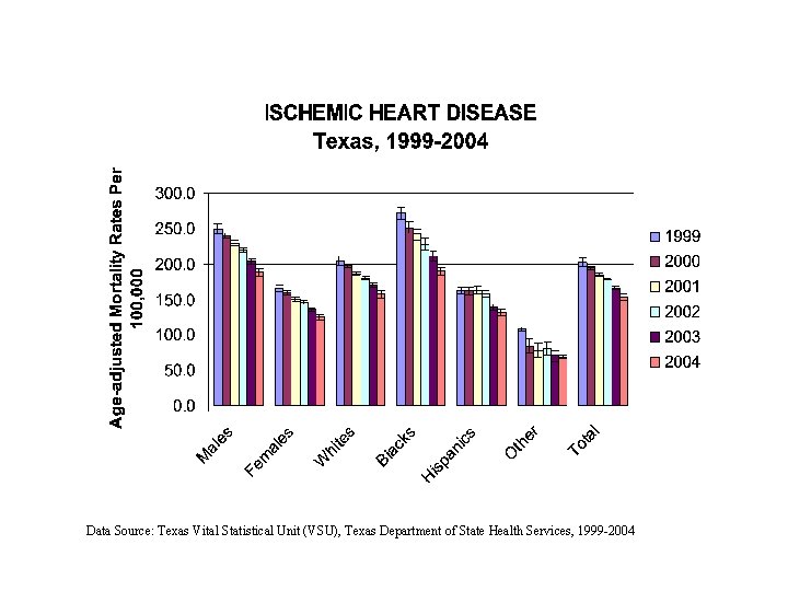 Data Source: Texas Vital Statistical Unit (VSU), Texas Department of State Health Services, 1999 Data Source: Texas Vital Statistical Unit (VSU), Texas Department of State Health Services, 1999