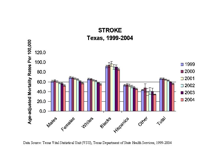 Data Source: Texas Vital Statistical Unit (VSU), Texas Department of State Health Services, 1999 Data Source: Texas Vital Statistical Unit (VSU), Texas Department of State Health Services, 1999