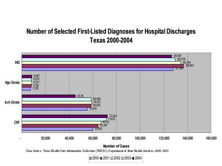 Data Source: Texas Health Care Information Collection (THCIC), Department of State Health Services, 2000 Data Source: Texas Health Care Information Collection (THCIC), Department of State Health Services, 2000