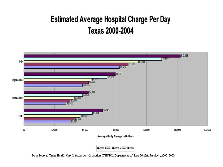 Data Source: Texas Health Care Information Collection (THCIC), Department of State Health Services, 2000 Data Source: Texas Health Care Information Collection (THCIC), Department of State Health Services, 2000