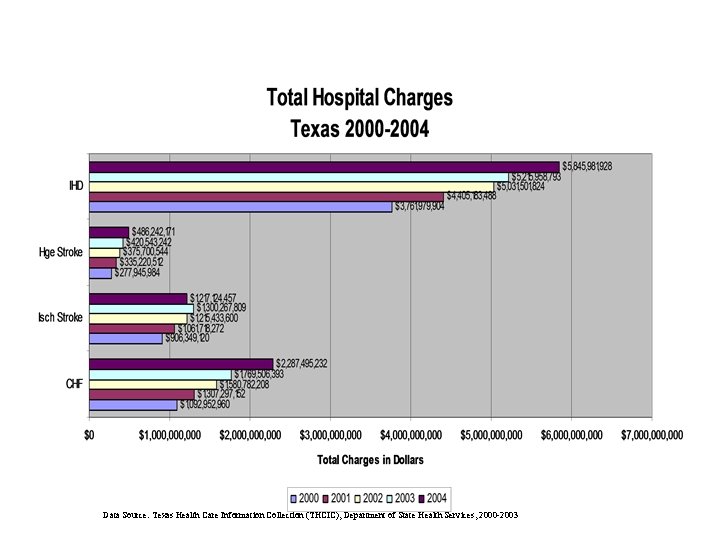 Data Source: Texas Health Care Information Collection (THCIC), Department of State Health Services, 2000 Data Source: Texas Health Care Information Collection (THCIC), Department of State Health Services, 2000