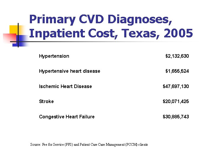 Primary CVD Diagnoses, Inpatient Cost, Texas, 2005 Hypertension $2, 132, 630 Hypertensive heart disease Primary CVD Diagnoses, Inpatient Cost, Texas, 2005 Hypertension $2, 132, 630 Hypertensive heart disease