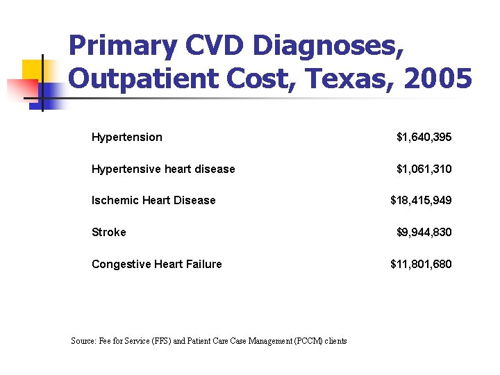 Primary CVD Diagnoses, Outpatient Cost, Texas, 2005 Hypertension $1, 640, 395 Hypertensive heart disease Primary CVD Diagnoses, Outpatient Cost, Texas, 2005 Hypertension $1, 640, 395 Hypertensive heart disease